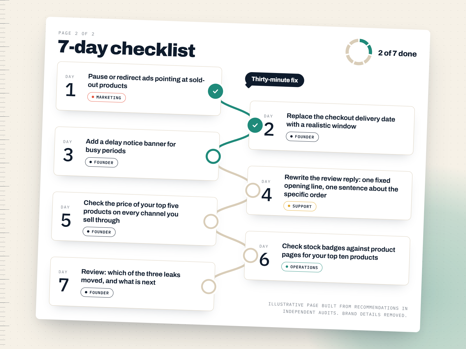 Sample 7-day checklist with owners for each action