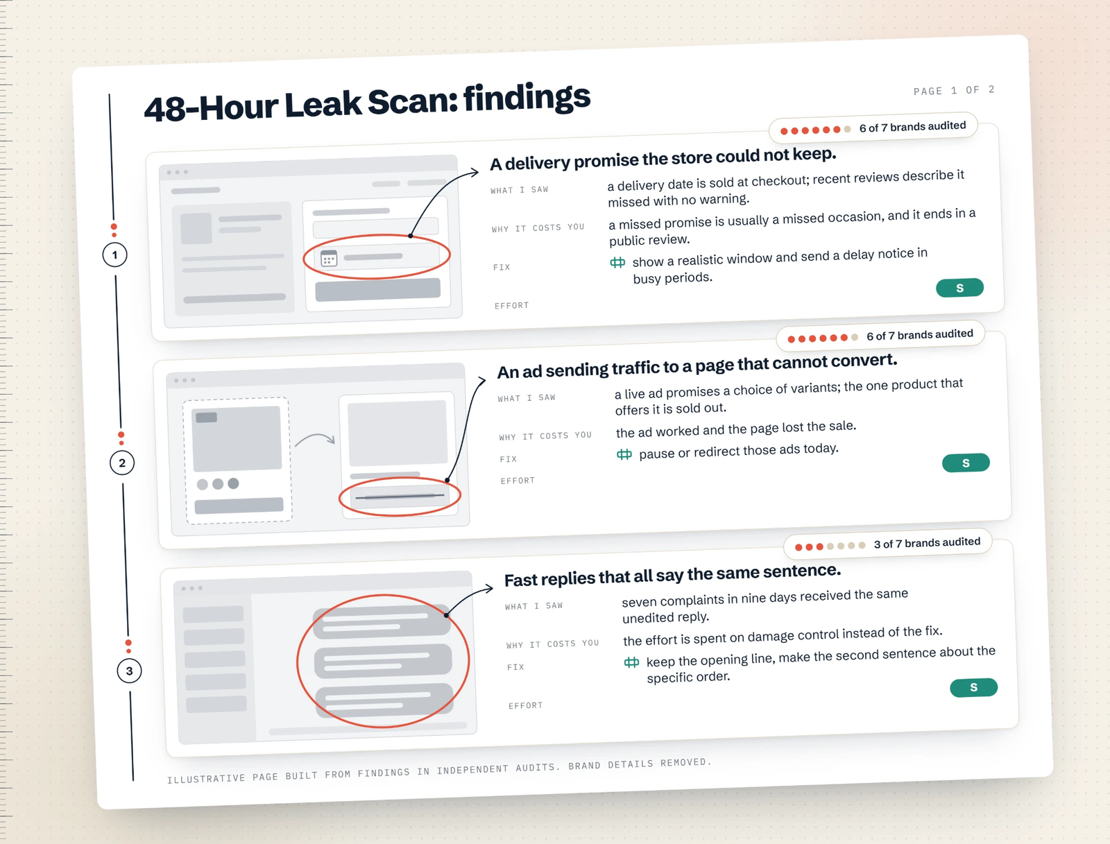 Sample findings page showing three leaks, how many of seven audited brands had each, and the fix